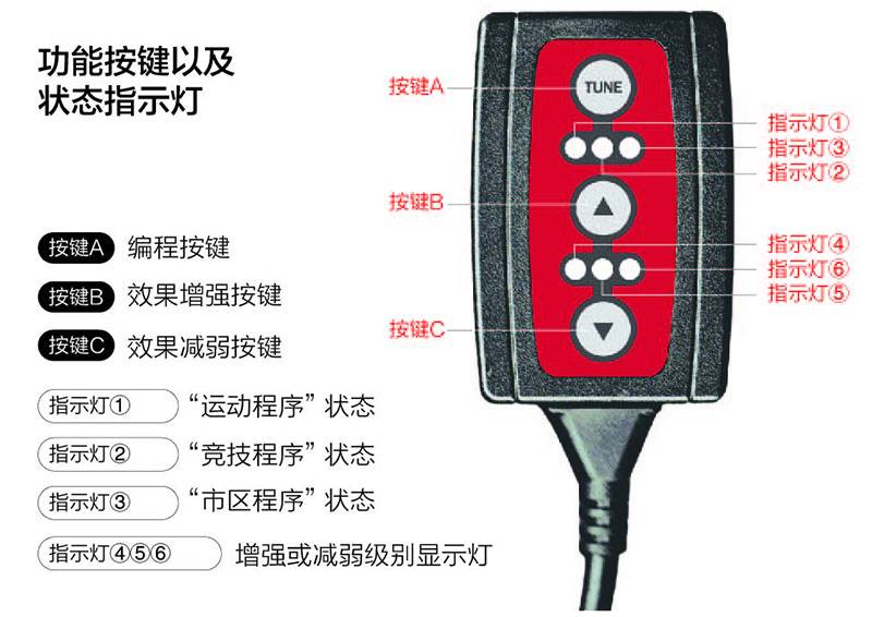 本款产品是由艾森连锁与德国公司针对艾森程序调校特点量身打造的一款有助于改善油门响应，进一步提升车辆性能的产品。  内置３种程序，每种程序可通过控制强弱程度输出6种模式，进而实现18种效果，可以适应不同人群以及场合。不同效果瞬间转换，一切尽在掌握!
